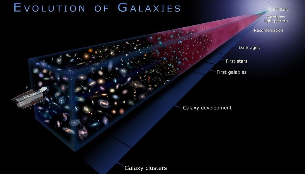 Los objetos más distantes que podemos observar se ven tal como eran en el universo primitivo, cuando su luz comenzó a viajar. Crédito: NASA.