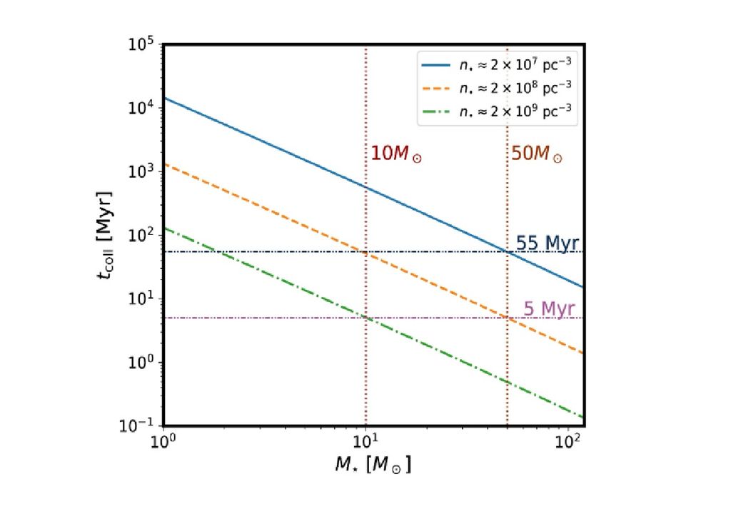 Tiempo de colisión de estrellas versus densidad de agujeros negros. Créditos: Haas, J., et al.