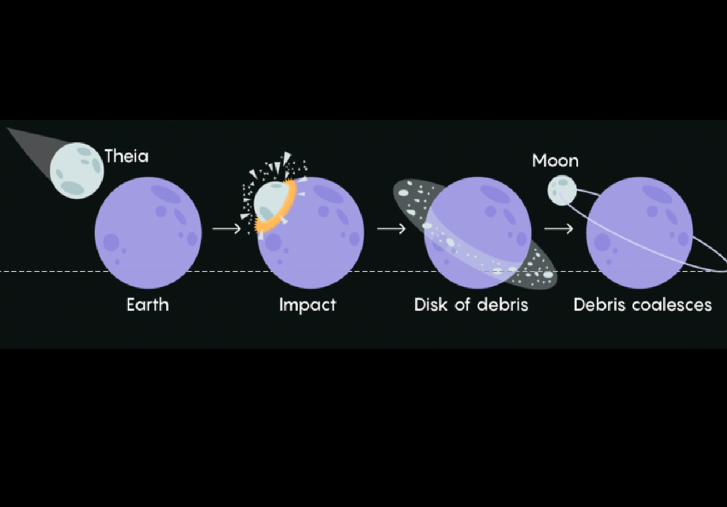 Theia Schema delle fasi che hanno portato alla formazione della Luna.