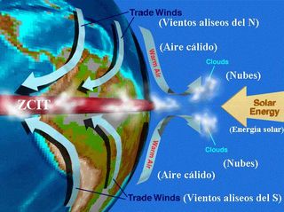 La zona de convergencia intertropical, ZCIT, presenta una estructura más compleja y duradera