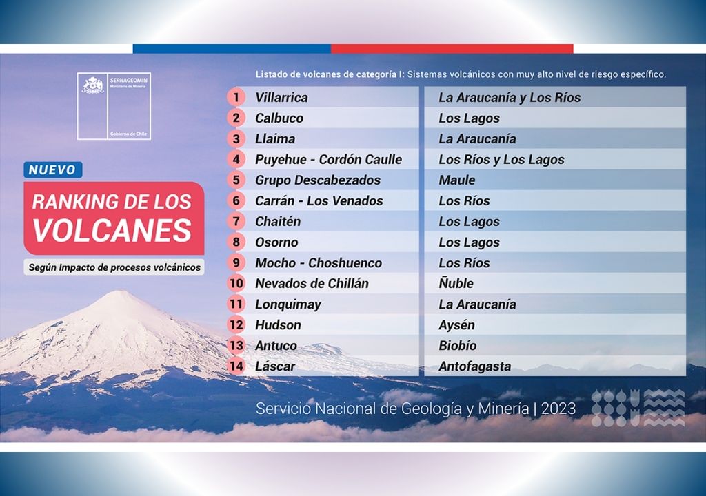 lista con los 14 volcanes de la categoría 1 más peligrosos de Chile. lista con los 14 volcanes de la categoría 1 más peligrosos de Chile.