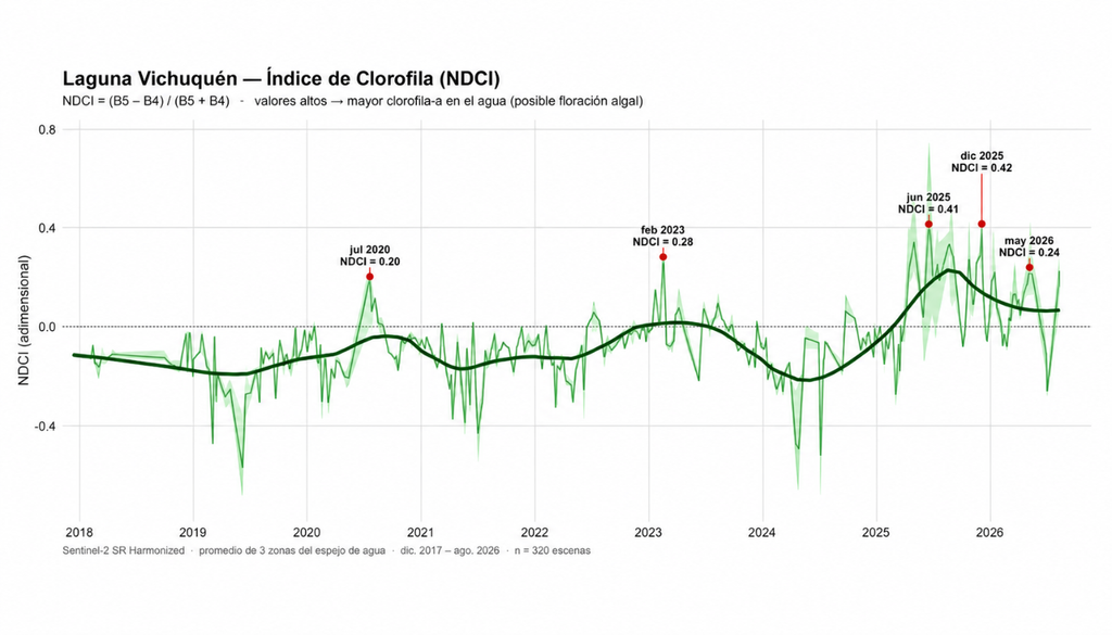 Evolución del índice de clorofila (NDCI) en la laguna Vichuquén entre 2018 y 2026. Los valores más altos indican una mayor presencia de clorofila-a en el agua y pueden asociarse a floraciones algales. Crédito: Elaboración propia con datos satelitales Sentinel-2. Evolución del índice de clorofila (NDCI) en la laguna Vichuquén entre 2018 y 2026. Los valores más altos indican una mayor presencia de clorofila-a en el agua y pueden asociarse a floraciones algales. Crédito: Elaboración propia con datos satelitales Sentinel-2.