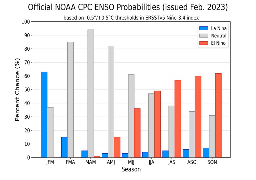 La Niña, El Niño, Neutral, Ola de Calor, Ola de Frio, La Niña, El Niño, Neutral, Ola de Calor, Ola de Frio,