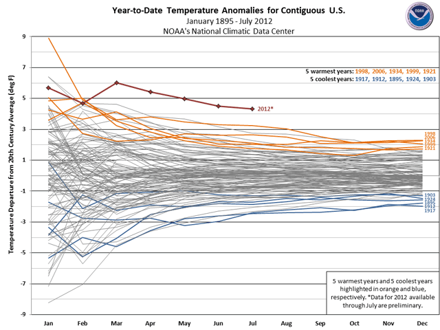 Anomalías de temperatura de los años hasta la fecha, por mes, para el 2012 (rojo), frente a los 117 años de registro en los Estados Unidos contiguos, con los cinco años más cálidos (naranjas) y cinco años finalmente más frescos (azules) señalados. Los datos de 2012 son todavía preliminares. El periodo de año a la fecha de enero – julio fue el más cálido registrado por un enorme margen de 1.0 ° F. Crédito de la imagen: NOAA/NCDC.