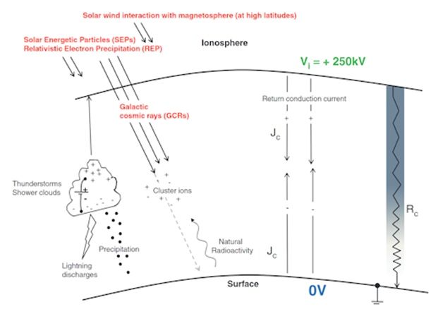Diagrama, tomado del documento de revisión de K. A. Nicoll "Influencias del tiempo espacial en la electricidad atmosférica"/ "Space Weather influences on Atmospheric Electricity,", ilustra el papel de las tormentas eléctricas y los rayos cósmicos en la creación de los campos eléctricos de la Tierra.