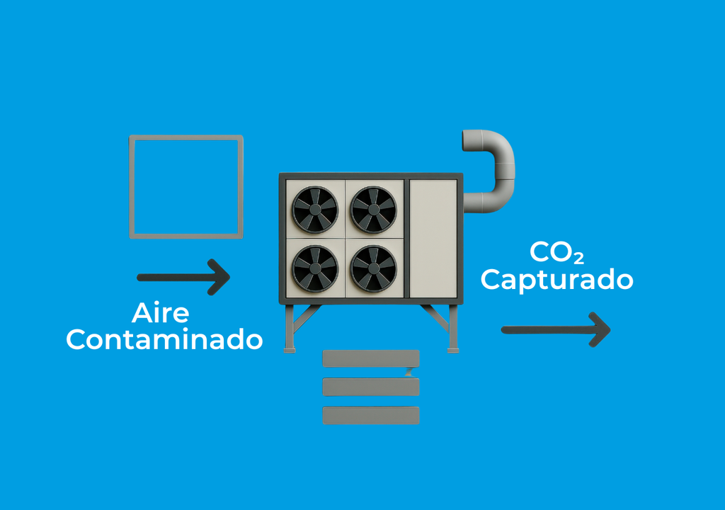 Diagrama de ejemplo de Meteored del funcionamiento de las DAC o tecnología de Captura Directa de Aire para "limpiar" el CO2.