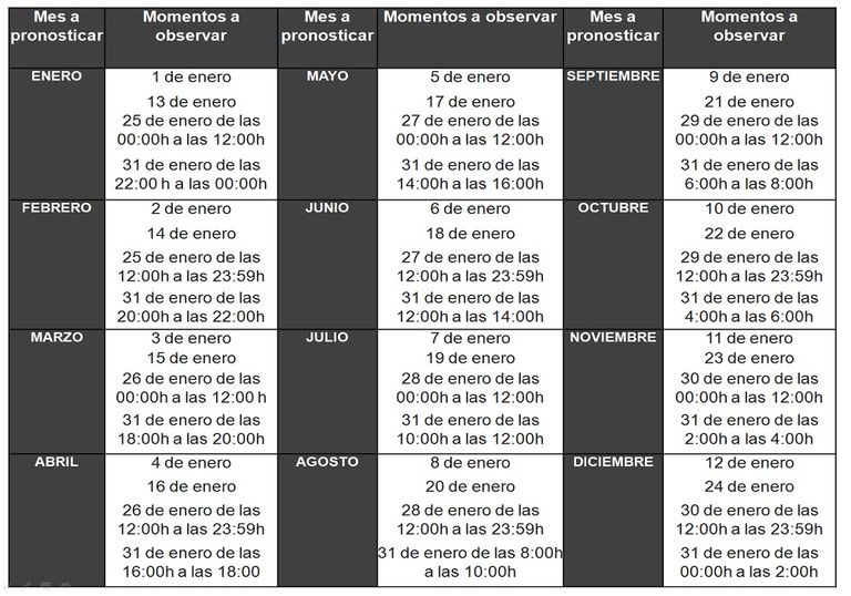 Correleción de pronóstico y observación a través de cabañuelas Correleción de pronóstico y observación a través de cabañuelas