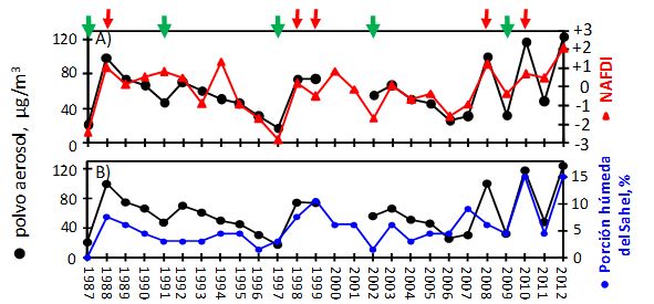 Fig. 2. Serie temporal de concentración de polvo en el observatorio de Izaña, índice NAFDI y porción húmeda del Sahel en los veranos entre 1987 y 2012. Las flechas verdes indican periodos en los que El Niño fue intenso; las flechas rojas indican periodos en los que La Niña fue intensa.