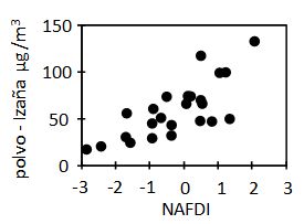 Fig. 3. Concentraciones de polvo en Izaña frente al índice NAFDI. Valores medios de los veranos entre 1987 y 2012.
