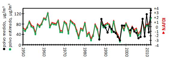 Fig. 5. Serie temporal de NAFDI, polvo medido en Izaña y polvo estimado en Izaña entre 1950 y 2012.