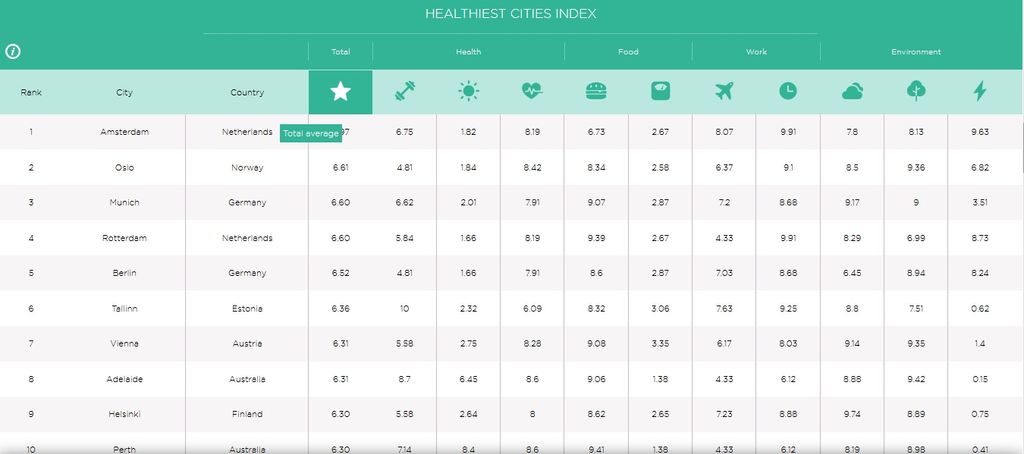 Las Ciudades Y Países Más “saludables” Del Mundo Las Ciudades Y Países Más “saludables” Del Mundo