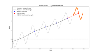 Las concentraciones de CO2 podrían llegar a 417.4 ppm en mayo 2020