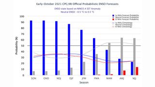Las condiciones de La Niña se han desarrollado