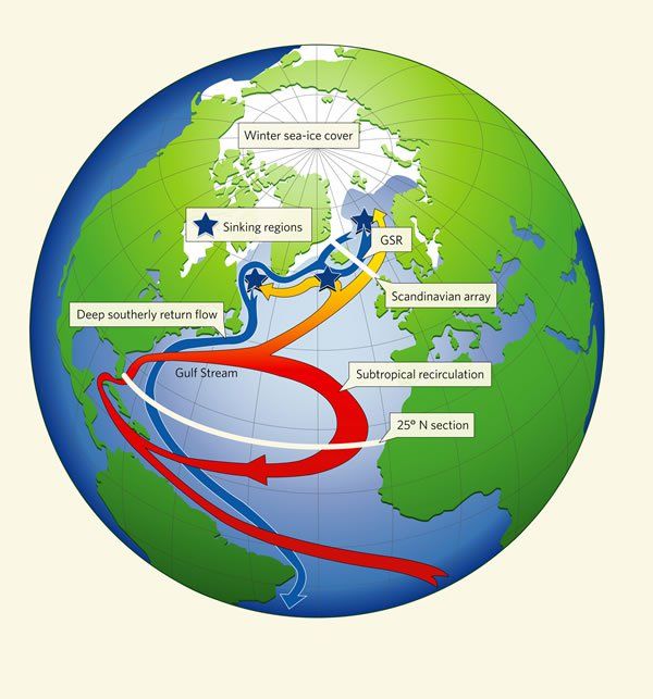 Sistema de circulación del océano Atlántico © NatureEl sistema de calefacción natural de Atlántico Norte, que trae el tiempo benigno a Europa occidental, está mostrando señales de declinación. Los científicos informan que las corrientes calidas del océano Atlántico, que llevan calor de las zonas tropicales a las altas latitudes, se han debilitado substancialmente en los últimos 50 años. Los oceanógrafos que examinan la ' circulación meridional atlántica de vuelta ', el sistema actual que incluye la corriente calida de la Corriente de Golfo, informan que parece ser un 30% más débil que hace medio siglo.La falta de un sistema de circulación del océano Atlántico se piensa que ha sido el responsable de los cambios abruptos y extremos del clima durante la edad de hielo pasada. Más recientemente, una parada ficticia de la corriente de Golfo inspiró la película en 2004 de Hollywood: The Day after Tomorrow.Las cambios del clima representadas en la película, en la cual Nueva York es engullida por una edad de hielo inmediata, son mera suposición. Pero los científicos están preocupados de los cambios verdaderos medidos en el Atlántico norte. La salinidad y la densidad del agua, que influyen con el transporte de las aguas calidas, está disminuyendo.Pegado a un lazoLa causa probable es que más agua dulce fluye al océano desde los ríos, de la lluvia y del hielo que se derrite en el Ártico y esto se piensa estar ligado al calentamiento global. Pero los modeladores del clima están preocupados que el debilitamiento de las corrientes del océano podría conducir, en última instancia, a un refrescamiento substancial del Atlántico norte.El equipo que está detrás del nuevo estudio afirma que es la primera señal de la declinación de las corrientes atlánticas. Harry Bryden del Centro Nacional de Oceanografía en Southampton, Reino Unido, y su informe del equipo muestra sus resultados en la revista Nature de esta semana. Ver referencia.Durante una travesía en la primavera de 2004 desde las Bahamas a las Canarias, a bordo del barco RRS Discovery, el equipo midió la temperatura del agua y la salinidad a lo largo de 25º del norte, tomando muestreas cada 50 kilómetros. Calcularon las diferencias de la densidad y de la presión entre cada muestra, el volumen y la velocidad de la circulación en varias profundidades, suponiendo que de costa a costa el balance de agua que fluye del norte y del sur debe ser cero. Medidas similares a lo largo de la misma latitud fueron hechas previamente en 1957, 1981, 1992 y 1998.Pero hasta este momento, los datos nunca mostraron ningún debilitamiento significativo en la circulación." En 1998 vimos solamente cambios muy pequeños," dice Bryden. "Estábamos a punto de destapar el problema”.Sin embargo, las cosas en esta vez fueron muy diferentes. La corriente del Golfo cercana a la superficie ha seguido siendo casi constante desde 1957. Pero el flujo de retorno del océano profundo de un agua más fresca ha disminuido dramáticamente. Este ciclo devuelve generalmente el agua a latitudes más al sur desde más lejos del norte como Groenlandia y Escandinavia.Pero mucha de esta agua ahora parece estar atrapada en un lazo en el Atlántico subtropical, en vez de completar un ciclo completo en latitudes más al norte del océano. Bryden y sus colegas estiman que la circulación se ha ralentizado cerca de un 30% desde 1957."Esta es absolutamente información sensacional en sí misma," dice Detlef Quadfasel, oceanógrafo de la universidad de Hamburgo en Alemania. "Es también un mensaje importante a los políticos para que negocien el futuro de los acuerdos de Kyoto: cambiamos nuestro clima."Un impacto directo de una circulación debilitada en la temperatura del aire en Europa occidental no se ha observado hasta ahora. Las temperaturas medias han aumentado cerca de alrededor 0.6 ºC desde 1900. Si o no el calentamiento verdadero es eclipsado en parte por una tendencia de refrescamiento oceánico opuesta no está claro, dice Quadfasel.¿Una tendencia a largo plazo?Otros oceanógrafos advierten que ésta no sea una prueba de una tendencia a largo plazo. Las posibles perturbaciones tales como los remolinos del océano y las fluctuaciones naturales en la fuerza del sistema de la circulación, deben ser consideradas, dicen. "Claramente algo está ocurriendo y en proceso," dice Jochem Marotzke, oceanógrafo en el instituto Max Planck para la meteorología en Hamburgo. "Solamente tenemos una serie de datos instantáneos. El quid es determinar cómo y cuan representativas realmente son estas medidas." Agrega que las posibilidades del derrumbamiento inminente del sistema de la circulación son pequeñas.Los sensores instalados en 25 localizaciones a través del Atlántico subtropical ahora han comenzado a supervisar continuamente la circulación en todas las profundidades. Los cuatro años próximos, más o menos, deben decirnos si el sistema de calefacción atlántico todavía está funcionando bien, dice Marotzke.ReferenciasBrydenH., LongwortH. & CunninghamS. Nature, 438. 665 - 657 (2005El texto fue tomado del portal de Nature:http://www.nature.com/news/2005/051128/full/051128-9.html