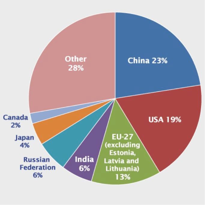 Reparto de las emisiones globales de CO2 en 2008 procedentes de la quema de combustibles fósiles y de otros procesos industriales. Fuente: National CO2 Emissions from Fossil-fuel burning, Cement Manufacture and Gas Flaring 1751-2008