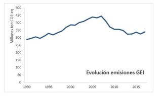 Las emisiones de CO2 crecen en España
