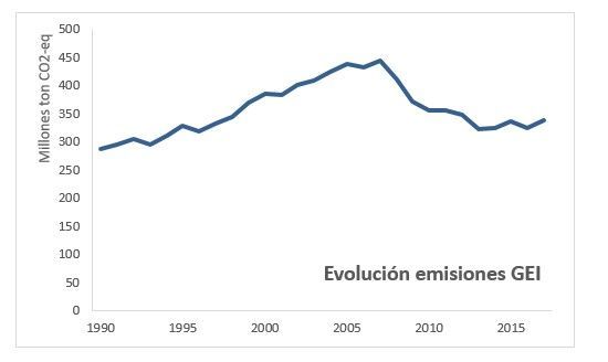 Las Emisiones De Co2 Crecen En España Las Emisiones De Co2 Crecen En España