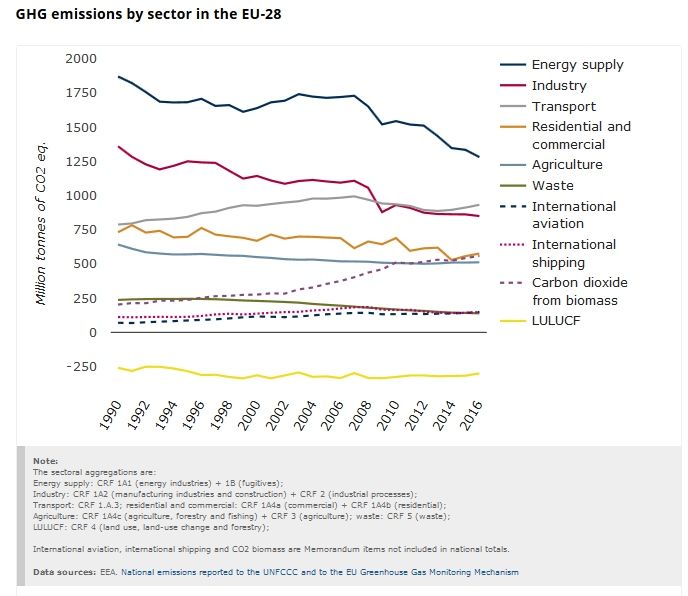 Las Emisiones De Gases Efecto Invernadero En Europa Las Emisiones De Gases Efecto Invernadero En Europa