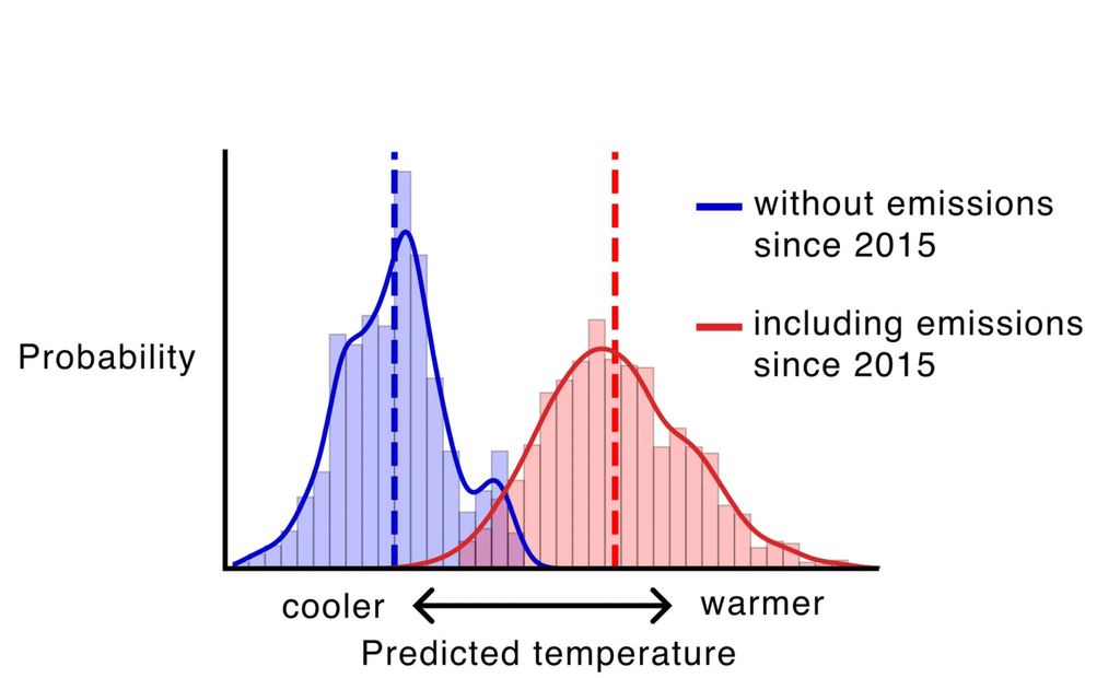 Un nuevo modelo de IA predice que las emisiones globales de gases de efecto invernadero desde 2015 probablemente aumentaron las temperaturas diarias promedio durante la ola de calor del verano de 2025 en Europa (curva roja). Los investigadores estiman que las emisiones posteriores a 2015 intensificaron el evento en aproximadamente un tercio de grado Celsius, o la diferencia entre las líneas verticales discontinuas. ( Crédito de la imagen: Trok et al. 2026, Geophysical Research Letters )