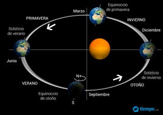 Las estaciones: causas del rompecabezas meteorológico