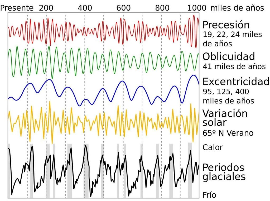 Milankovitch cycles