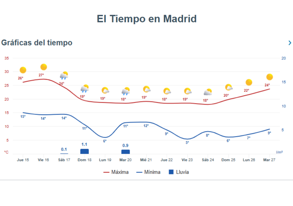 La evolución de las temperaturas en las próximas jornadas en la ciudad de Madrid.