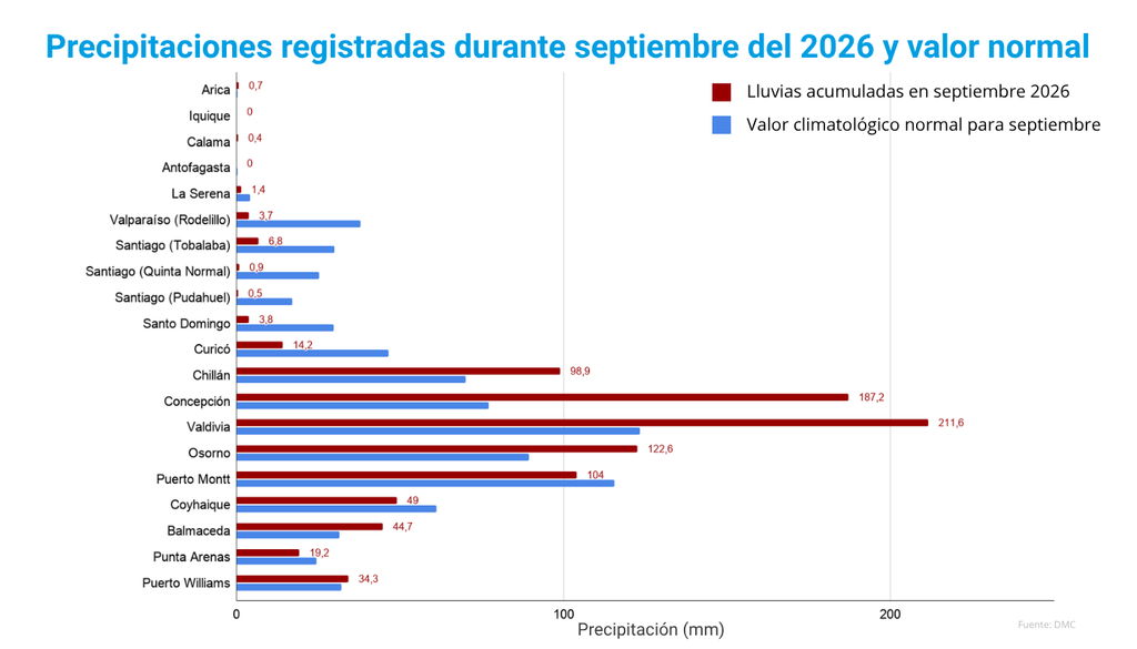 precipitaciones septiembre 2026 registradas y normales El Centro-norte de Chile recibió pocas lluvias en septiembre. El Centro-sur se destacó. Fueron pocos eventos de precipitaciones, pero con volúmenes muy importantes que dejaron consecuencias en las ciudades.