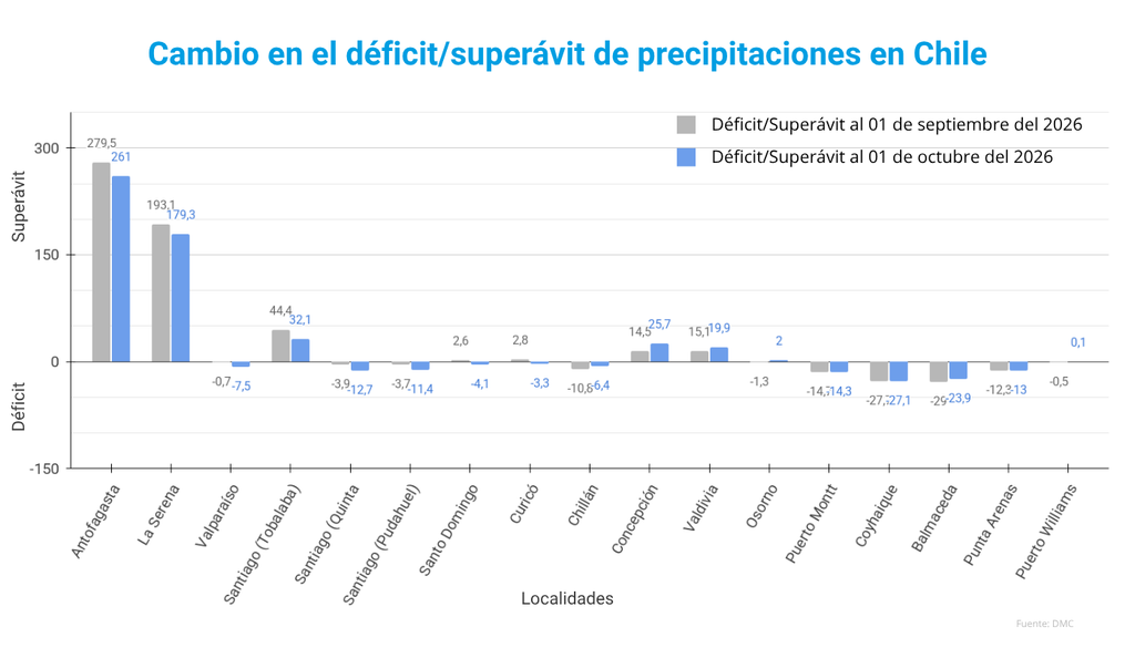 déficit y superávit de lluvias en Chile Salvo por el norte del país que acumula un gran superávit de precipitaciones, las zonas central, sur y austral del país se encuentran con lluvias dentro del rango normal.