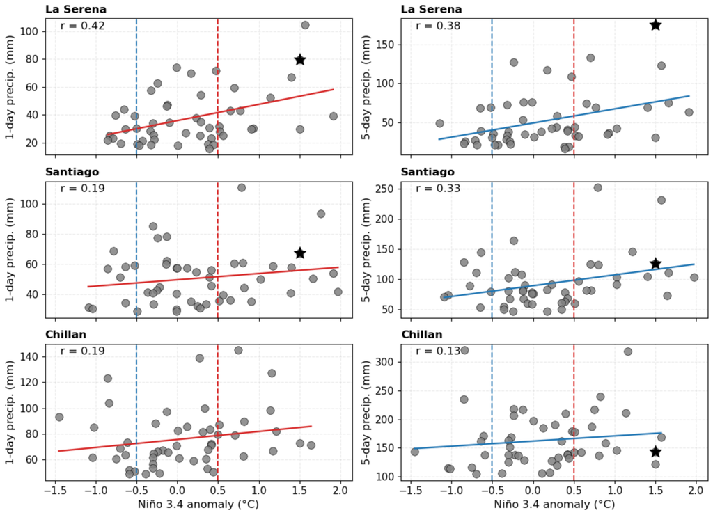 Scatterplots de precipitación extrema de 1 día (izquierda) y 5 días (derecha) en La Serena, Santiago y Chillán con las anomalías mensuales de temperatura superficial del mar en la zona Niño 3.4. Datos: DMC y NOAA ERSSTv5.