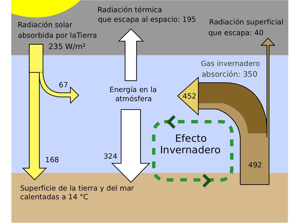 Esquema del efecto invernadero. Fuente: INTEF https://descargas.intef.es/
