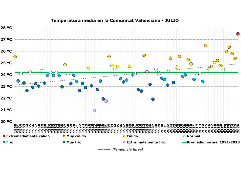Temperaturas medias obervadas en la Comunidad Valenciana en los meses de julio. Fuente: AEMET.