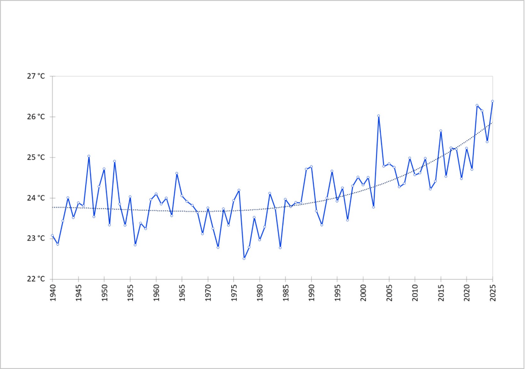 Temperatura de la superficie del mar en verano (promedio de junio, julio y agosto) en aguas costeras de la Comunitat Valenciana. Fuente: AEMET.