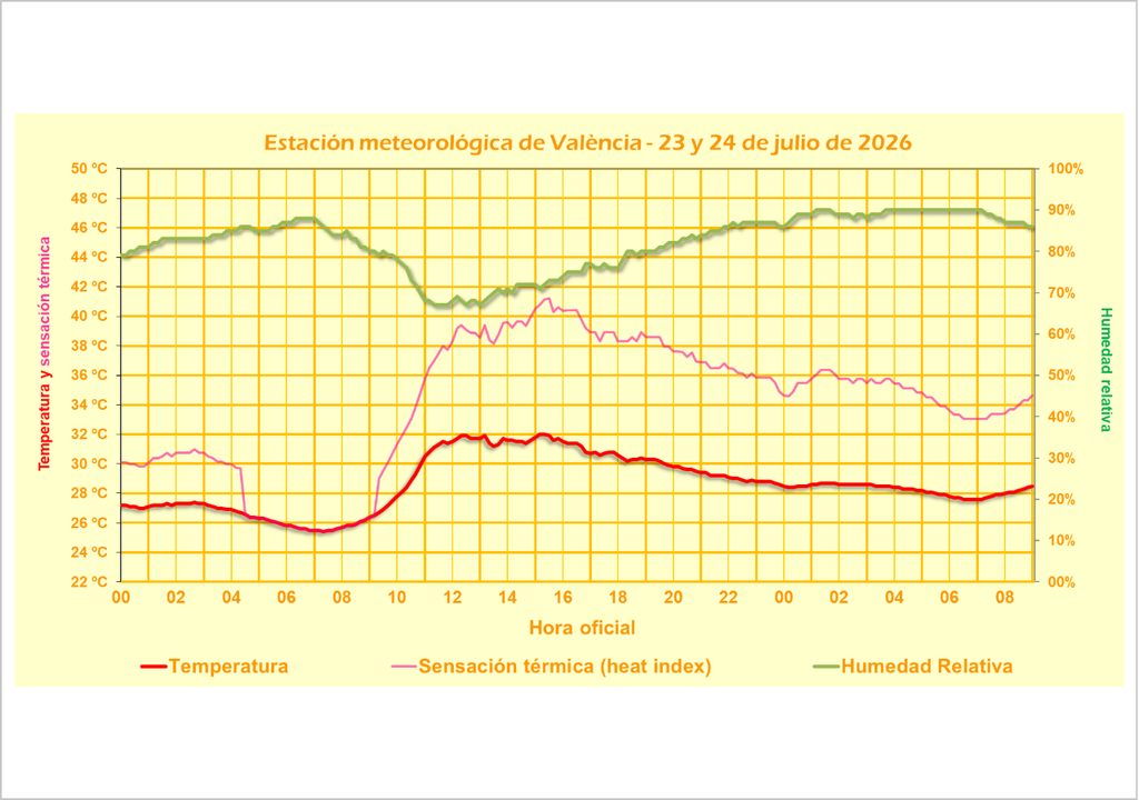 Durante la madrugada del día 24, la sensación térmica no bajó de los 34 y 36 ºC en la ciudad de Valencia.