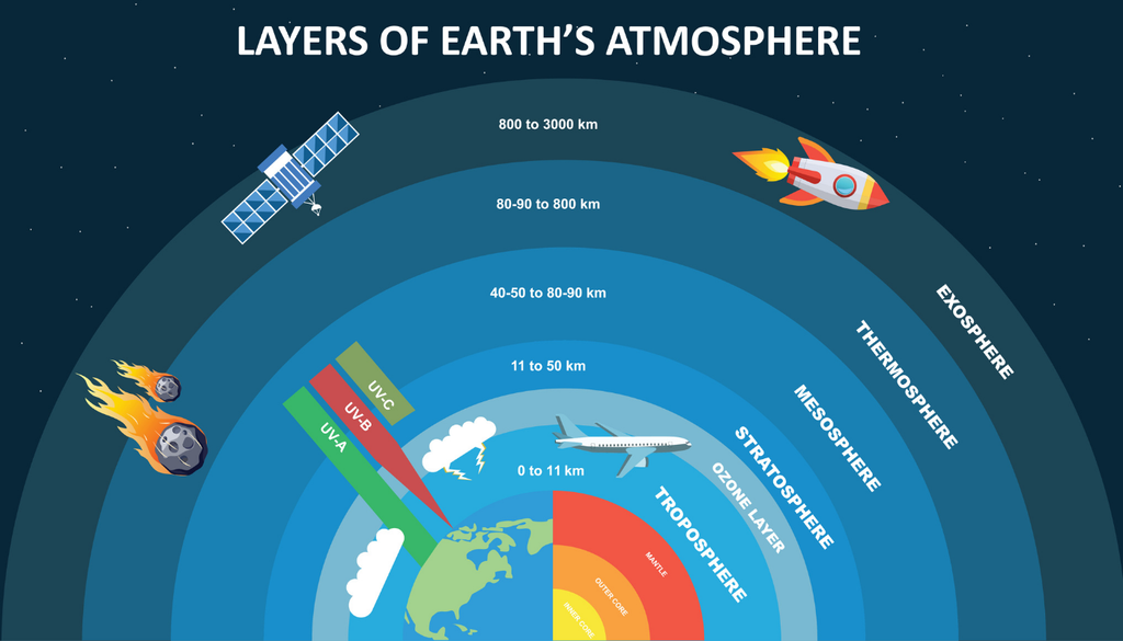 La atmósfera se divide en capas según cómo varía la temperatura con la altura. Cada capa tiene una fuente de calentamiento distinta.