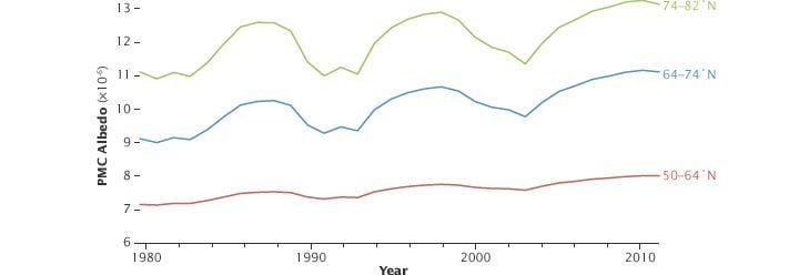 Incremento de las nubes mesosféricas polares, periodo, 1979–2010 Incremento de las nubes mesosféricas polares, periodo, 1979–2010 Descarga mayor tamaño, (75 KB, PDF) periodo de los datos 1 de enero 1979 – 31 de diciembre de 2010. http://earthobservatory.nasa.gov/images/imagerecords/48000/48892/pmc_albedo.pdf