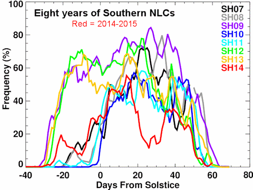 Las nubes noctilucentes: comportamiento extraño