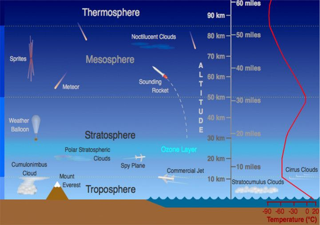 Las capas de la atmósfera terrestre y los fenómenos que ocurren en cada una: nubes, aviones, meteoros y nubes noctilucentes, que se forman en la mesosfera.