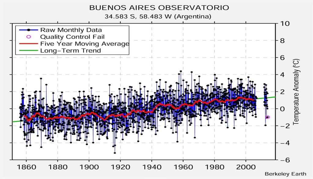 Comportamiento de las anomalías de temperatura para el Observatorio Buenos Aires. Es importante destacar que el trabajo integra observaciones previas a la creación del observatorio. La anomalía se calcula contra la base de 1950-1981. Imagen: Berkeley Earth