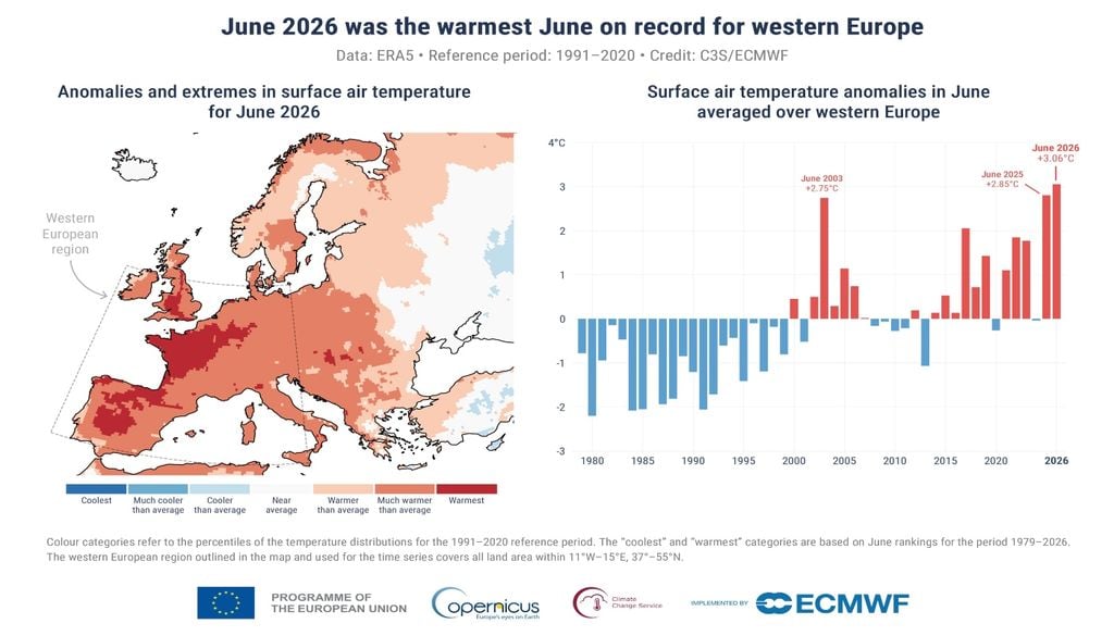 Junio fue el mes más caluroso desde que hay registros en el oeste de Europa. Los meses posteriores sumaron olas de calor y valores extremos en gran parte del continente. Imagen: Copernicus