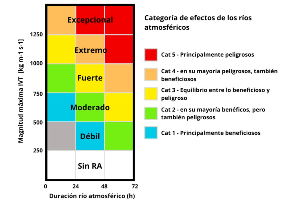 Escala de intensidad de los ARs Escala de intensidad de los ríos atmosféricos según la intensidad del flujo integrado de vapor de agua como la duración del impacto. Definida por Ralph et al. (2019).
