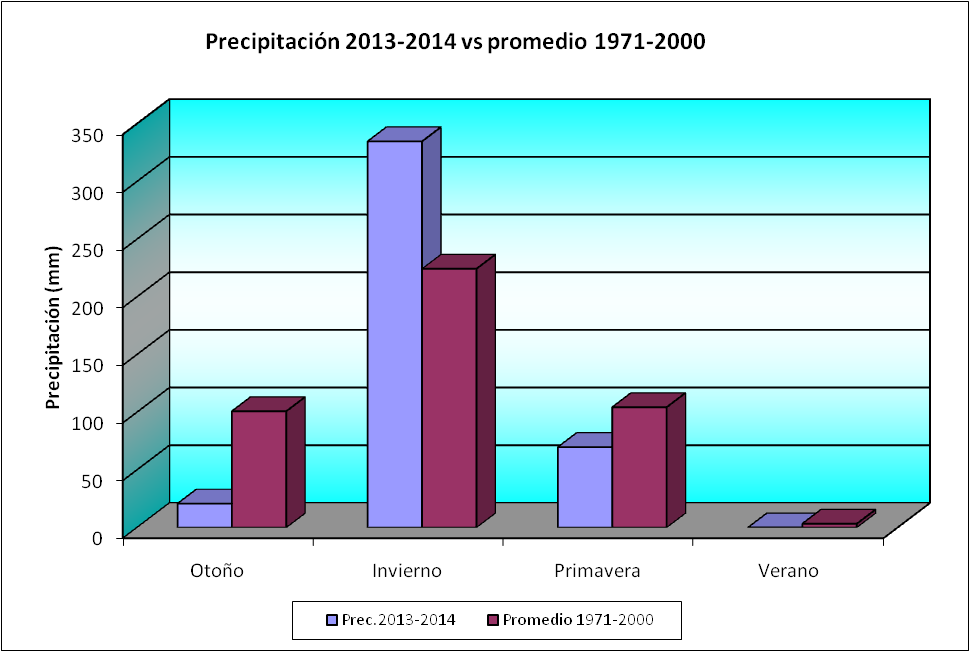 En azul, valores de precipitación recogida por estaciones en el año hidrometeorológico 2013-2014. En rojo, valores promedio para el período 1971-2000.
