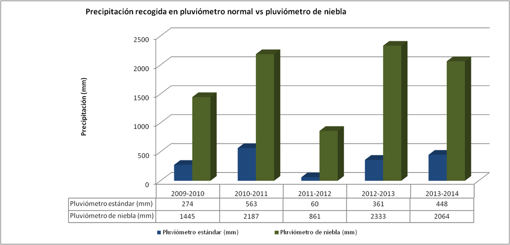 Comparación de la precipitación recogida con el pluviómetro estándar y el pluviómetro modificado para la medida del agua de niebla. Nótese que la precipitación recogida por el pluviómetro estándar no es exactamente la misma que la precipitación referida al comienzo de esta noticia para el año hidrometeorológico 2013-2014. Esto es debido a que son medidas realizadas por dos pluviómetros diferentes y siempre hay un margen de error instrumental. En el último período en estudio la precipitación medida con el pluviómetro de niebla supero en casi cinco veces a la recogida con el pluviómetro convencional.