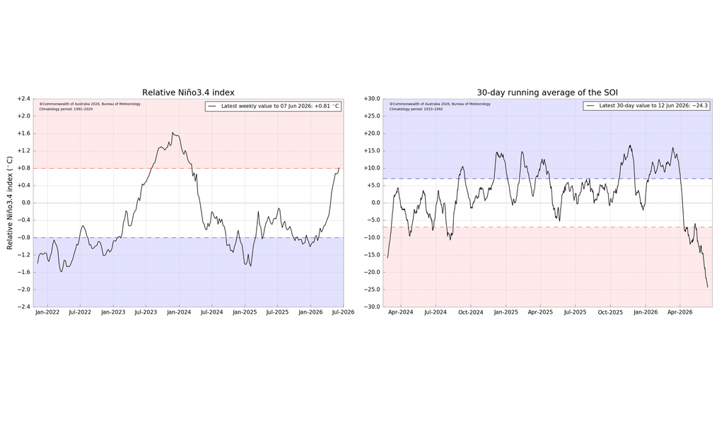El Niño Izquierda: evolución del índice relativo El Niño 3.4. Derecha: evolucion del índice de Oscilación del Sur. Fuente: Bureau of Meteorology, Australia.
