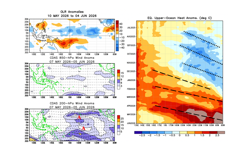 Celda de Walker Izuierda: anomalías de OLR, viento cercano a la superifice y viento en altura. Derecha: evolución espacio-temporal del contenido de calor en el Pacífico ecuatorial superior. Fuente: NOAA-CPC.