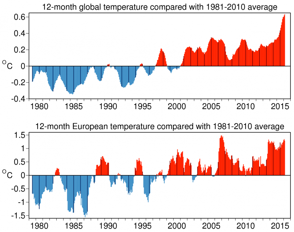 Promedios móviles de doce meses de las anomalías de temperaturas del aire a nivel global y para Europea en relación con 1981-2010 Promedios móviles de doce meses de las anomalías de temperaturas del aire a nivel global y para Europea en relación con 1981-2010, basados en valores mensuales desde enero de 1979 a agosto de 2016. Las barras de colores más oscuras son los promedios para cada uno de los años civiles de 1979 a 2015. Fuente: ERA-Interim.