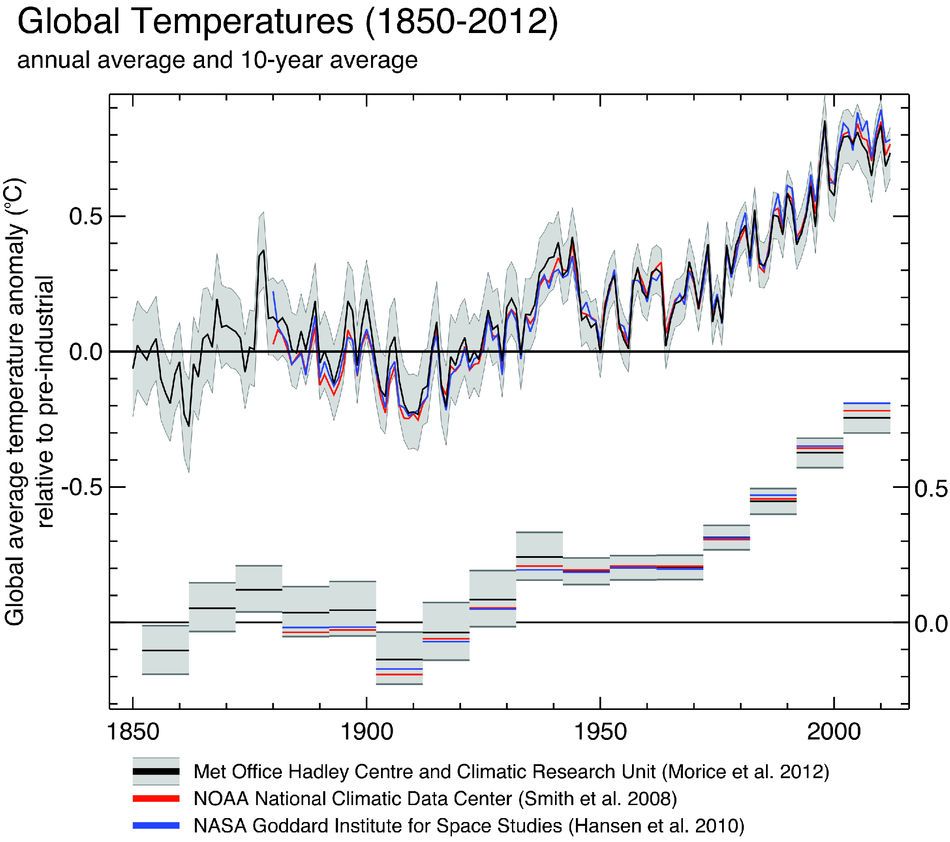 Figura 1: Anomalías globales medias de la temperatura del aire (1850 a 2012) en grados Celsius (° C) con respecto a un período de referencia pre-industrial Figura 1: Anomalías globales medias de la temperatura del aire (1850 a 2012) en grados Celsius (° C) con respecto a un período de referencia pre-industrial.