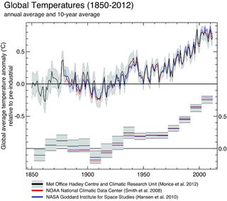 Las temperaturas globales y europeas: valoraciones de agosto de 2013 