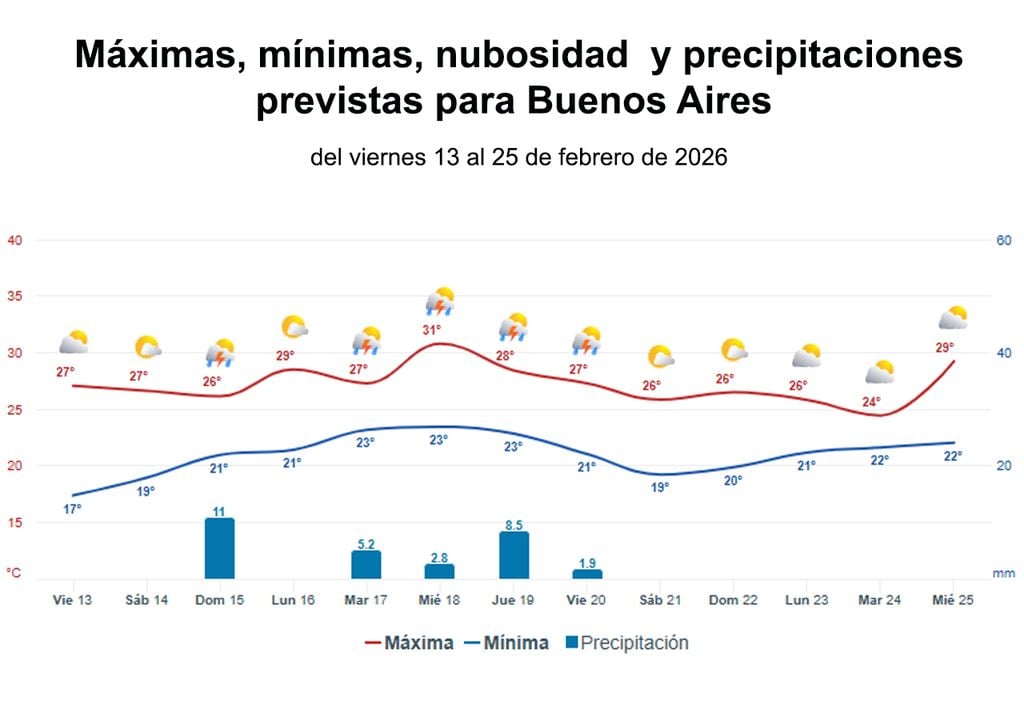 Graficas del tiempo Gráficas del tiempo de Meteored para Buenos Aires, hasta el miércoles 25 de febrero.