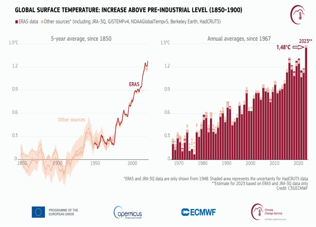 L'année 2023 a dépassé de 1,48°C les niveaux préindustriels de 1850-1900, se rapprochant dangereusement du seuil critique fixé par l'Accord de Paris