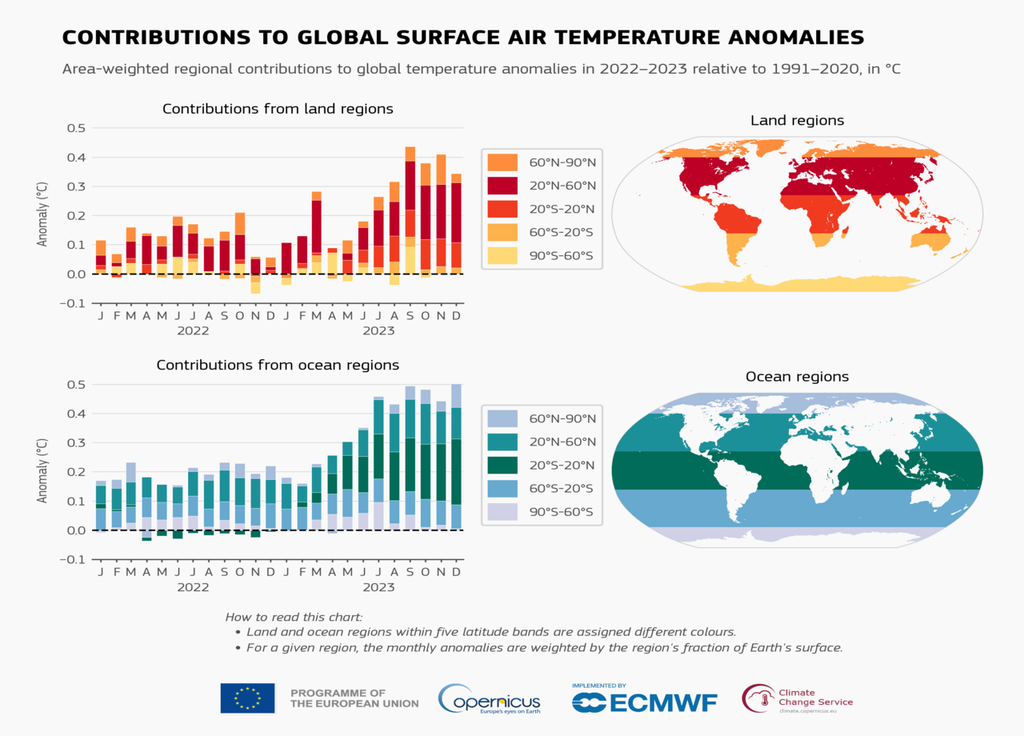 Contributions des terres et des océans aux anomalies mondiales de la température de l'air en surface.